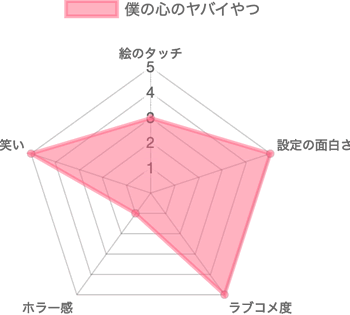僕の心のヤバいヤツの評価